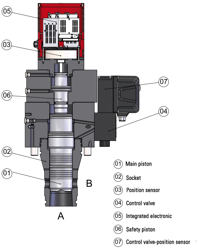 Servocartridge
